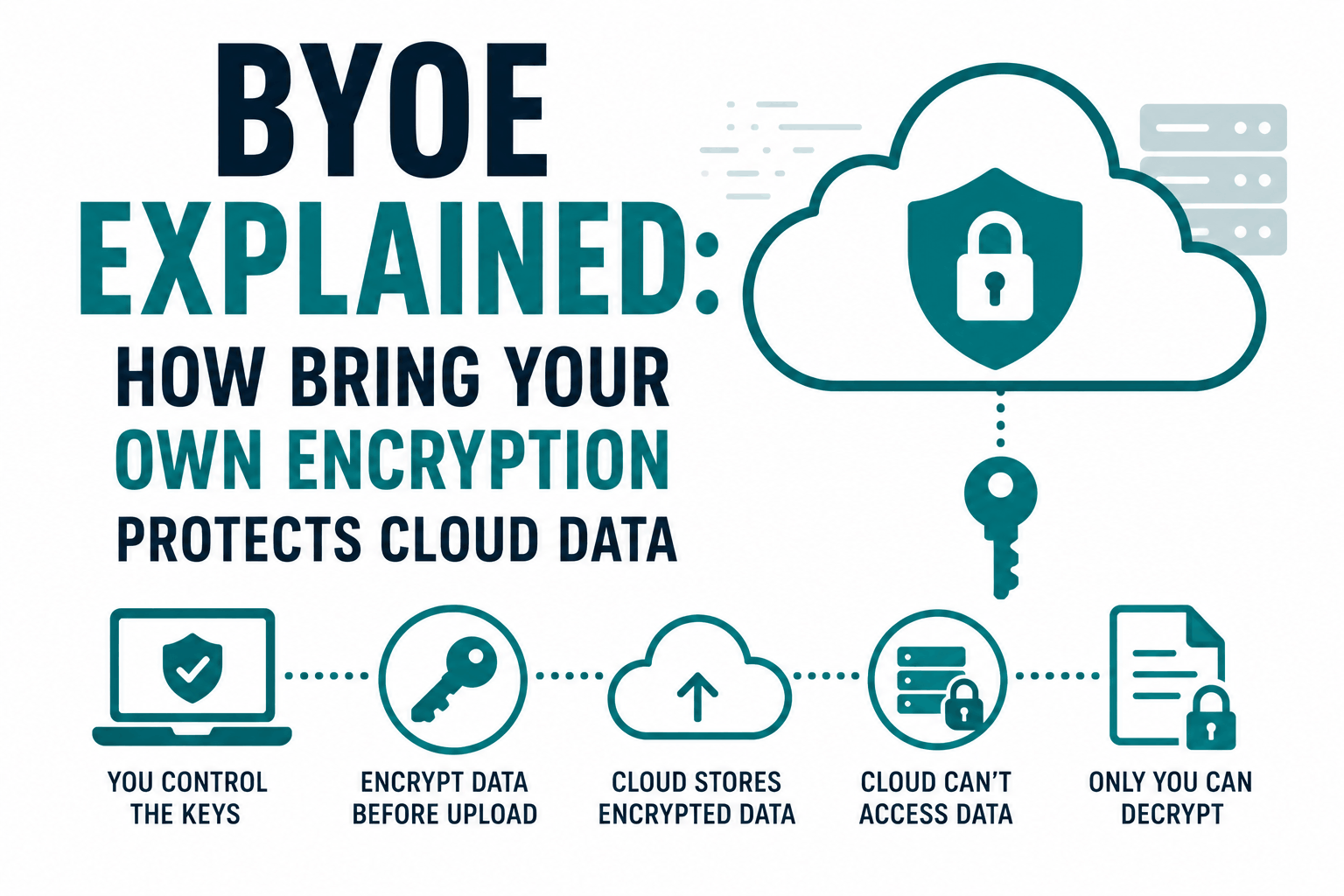 BYOE (Bring Your Own Encryption)